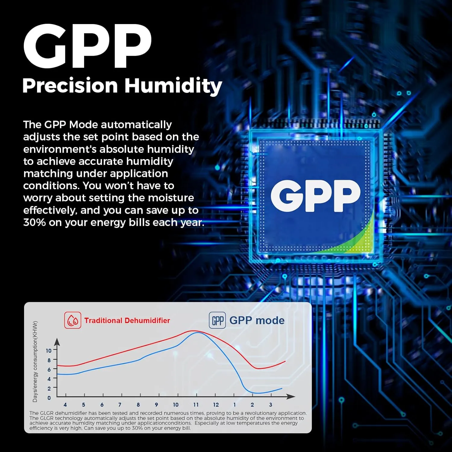 WHD 150 dehumidifier energy efficiency with GPP